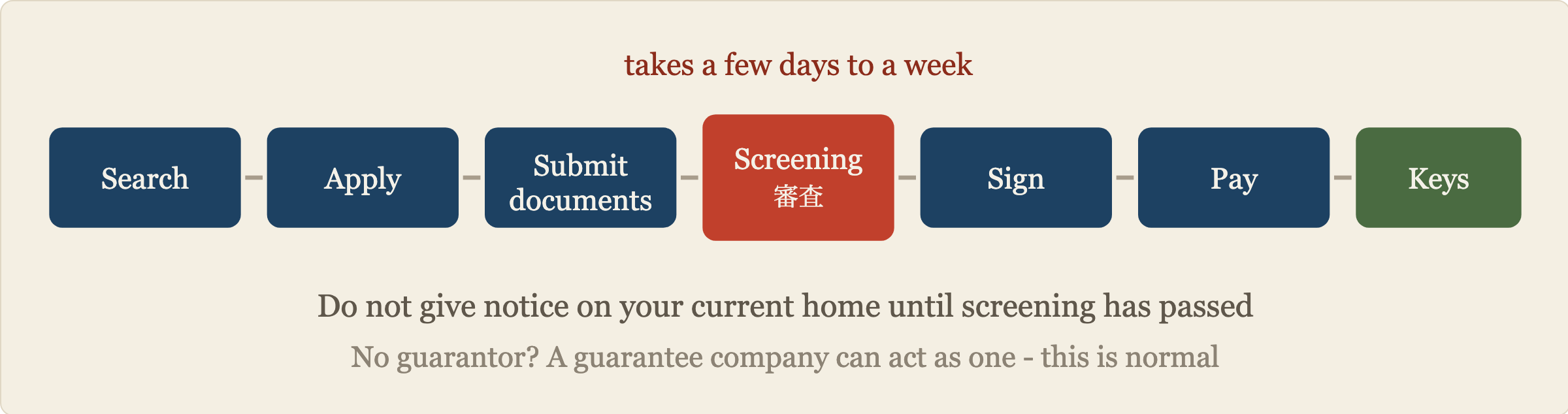 Renting process: search, apply, submit documents, screening, sign, pay, get keys.