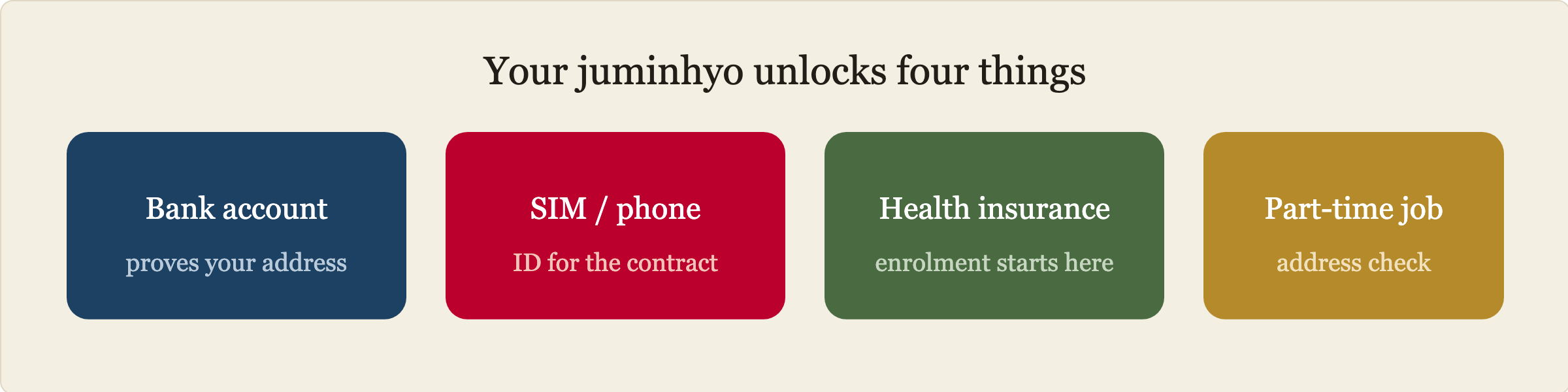 A juminhyo is needed for: opening a bank account, getting a SIM, joining health insurance, and part-time job contracts.