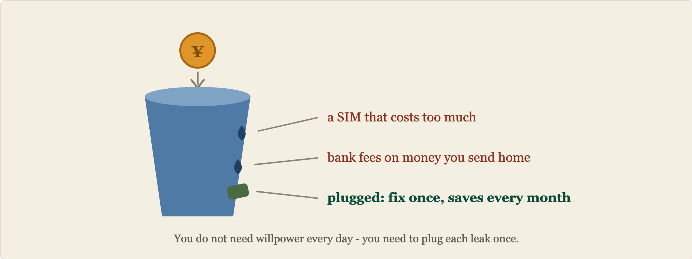 A leaky bucket. Money pours in as a coin, but drips out through three leaks: an expensive SIM, bank remittance fees and the wrong internet plan. A green patch plugs a leak: fix it once and it saves every month.