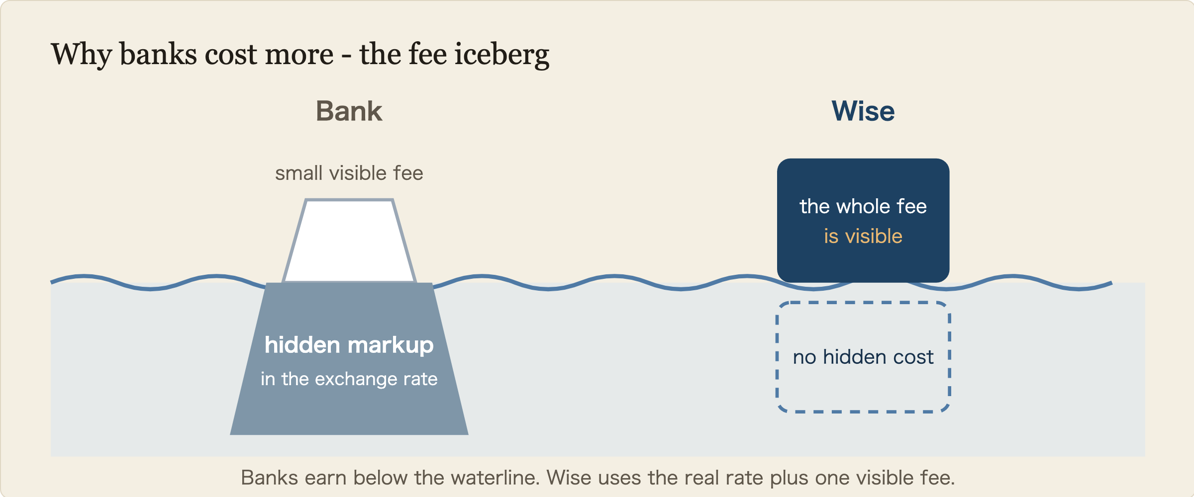 Why banks cost more - the fee iceberg. Bank: small visible fee, markup hidden in theexchange rate (under water). Wise: the whole feeis visible, no hidden cost. Banks earn below the waterline. Wise uses the real rate plus one visible fee.