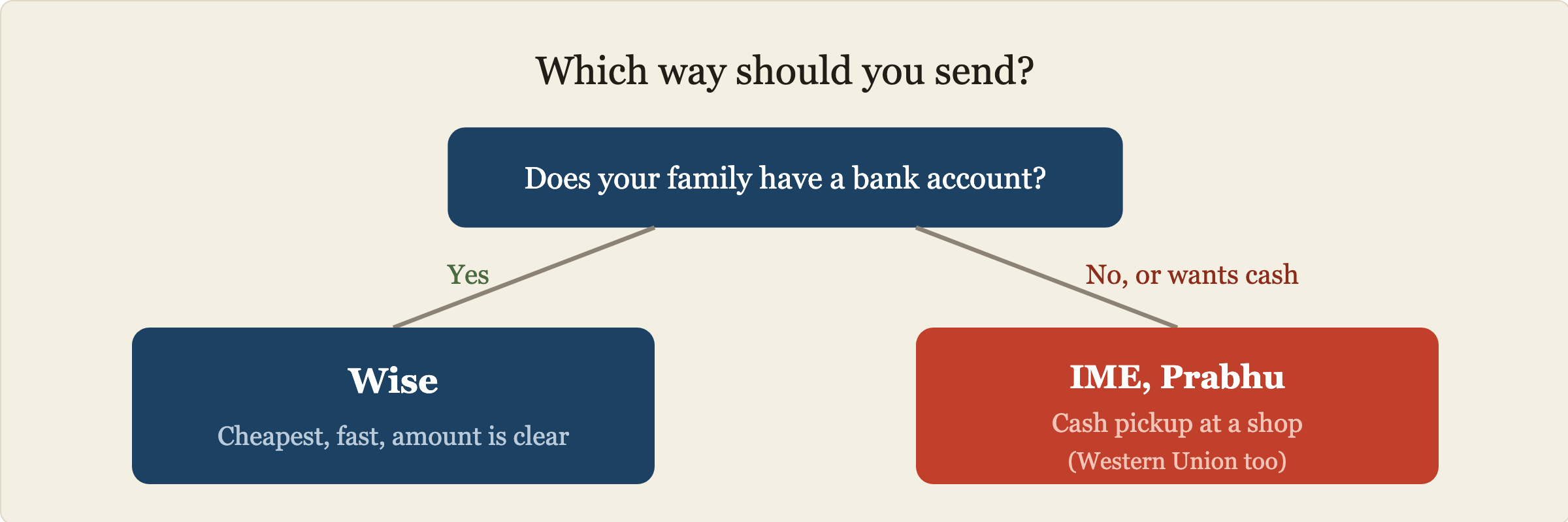 How to choose a way to send money. If your family has a bank account, get a Wise quote first; you see the arriving amount before you send. If not, or if they prefer cash, use IME, Prabhu or Western Union for cash pickup.