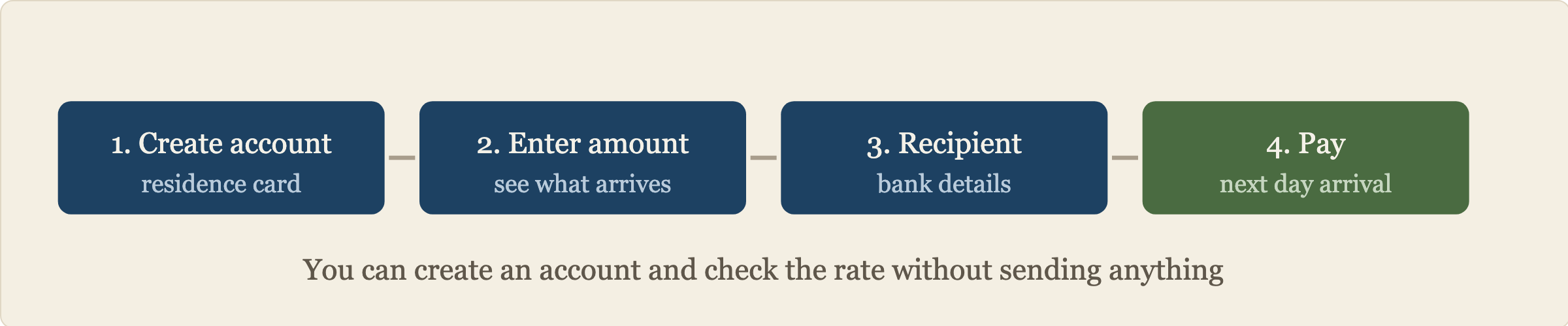Four steps: create an account, enter the amount, add recipient details, then pay.