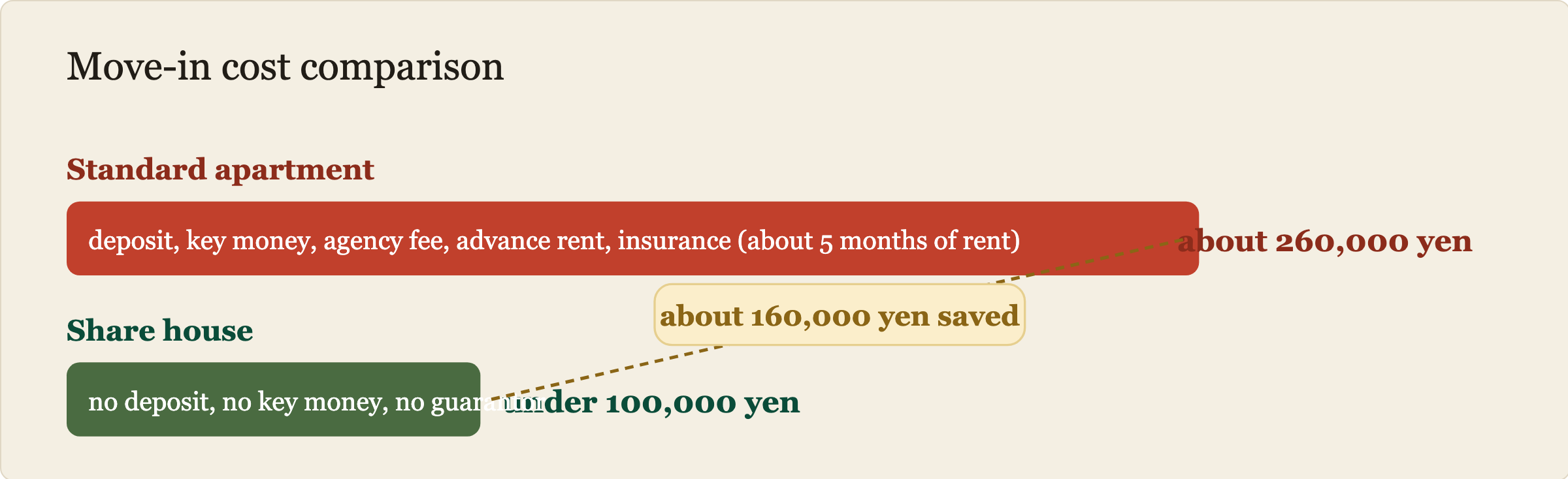 Move-in cost comparison. A standard apartment costs about 260,000 yen up front. A share house costs under 100,000 yen. The difference is about 160,000 yen saved.
