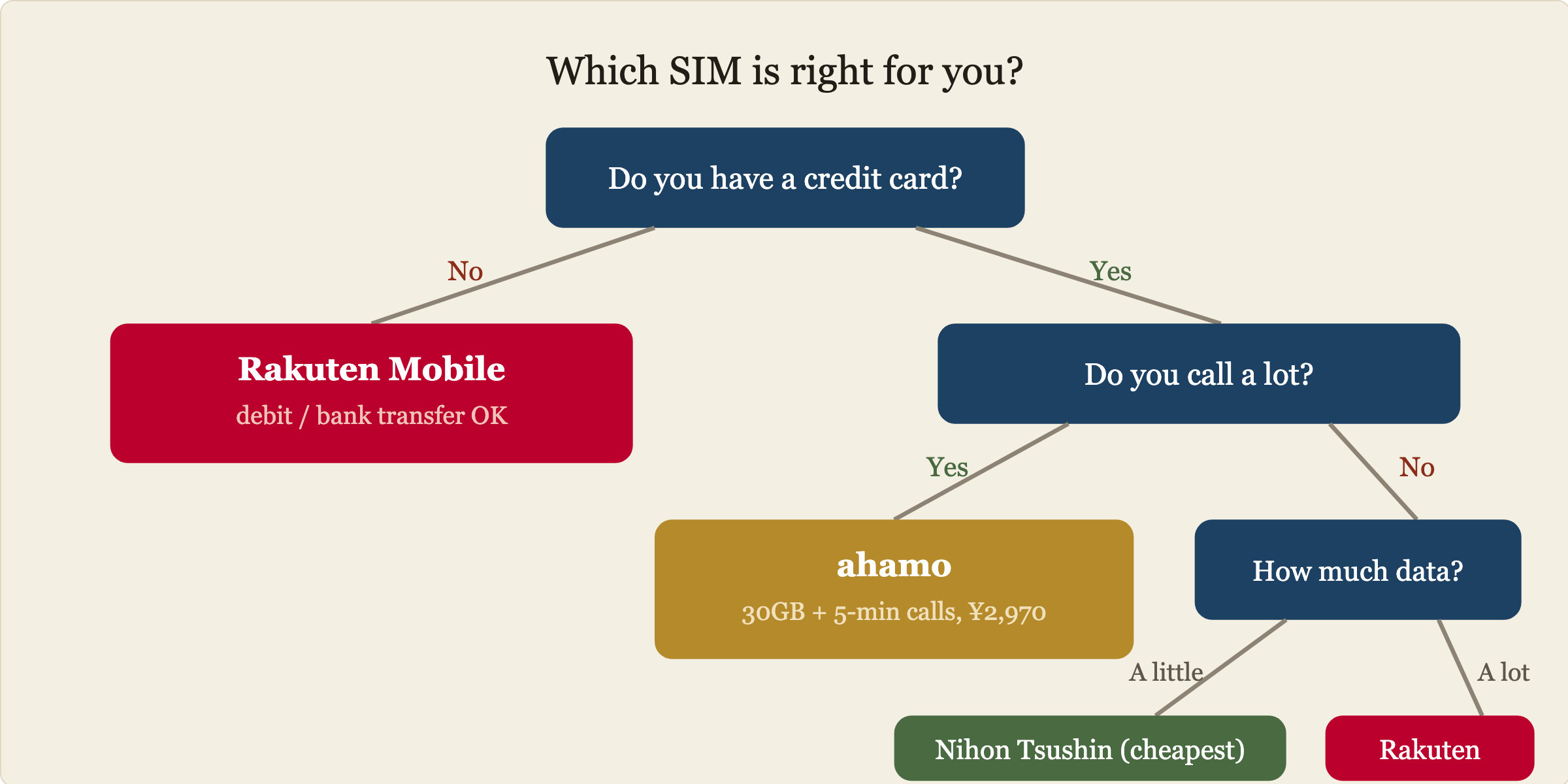 Flowchart: no credit card, choose Rakuten Mobile. Many calls, choose ahamo. Low usage, choose Nihon Tsushin. Otherwise Rakuten.