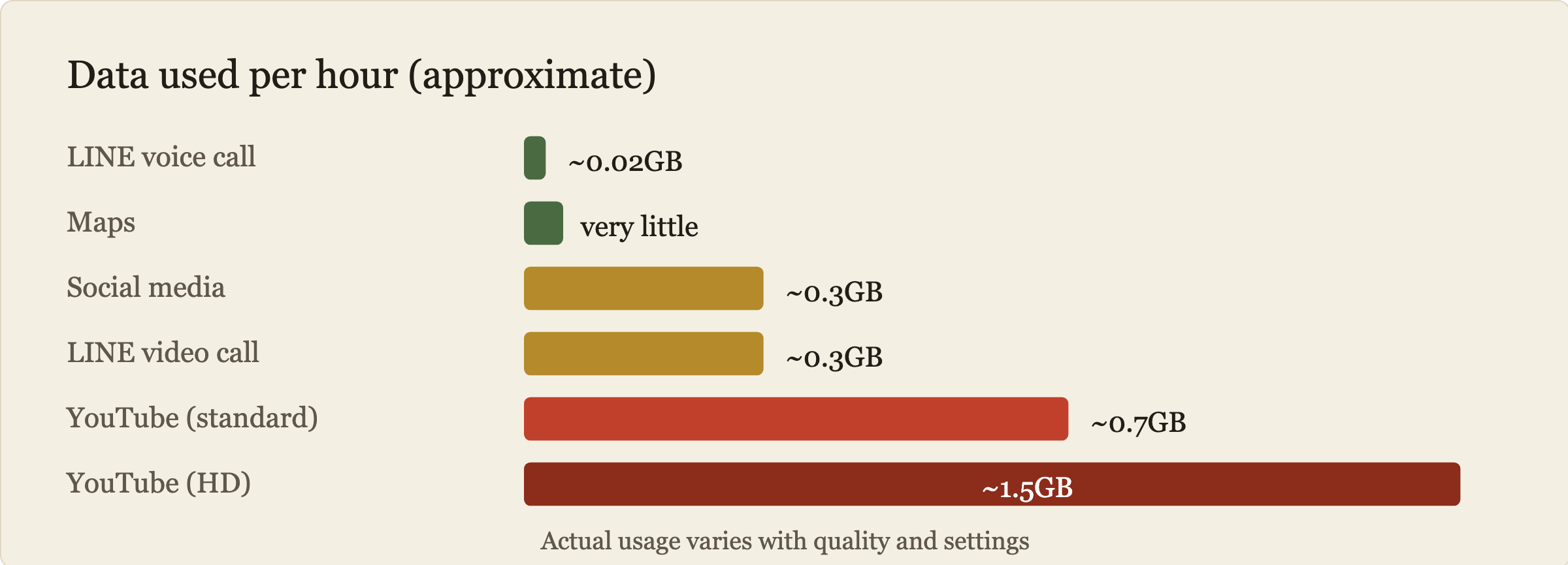Data usage per hour: LINE voice call about 0.02GB, maps very little, social media about 0.3GB, LINE video about 0.3GB, YouTube standard about 0.7GB, YouTube HD about 1.5GB.