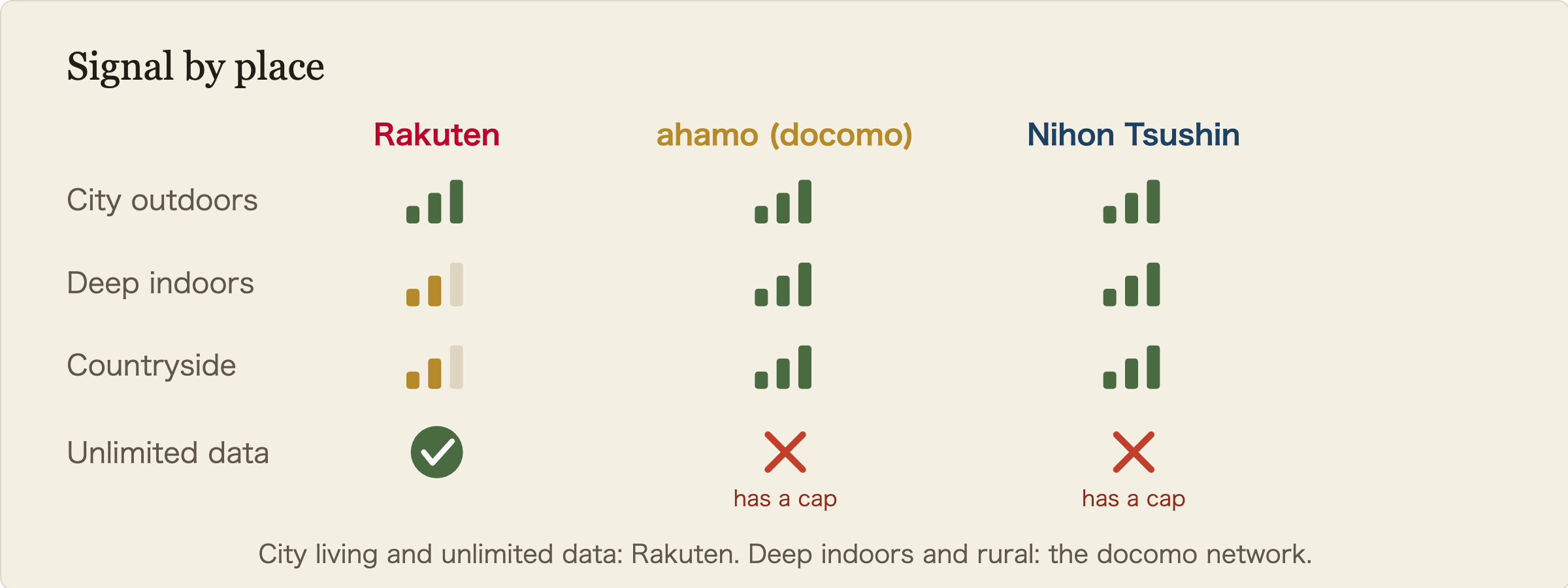 Signal by place. City living and unlimited data: Rakuten. Deep indoors and rural: the docomo network.