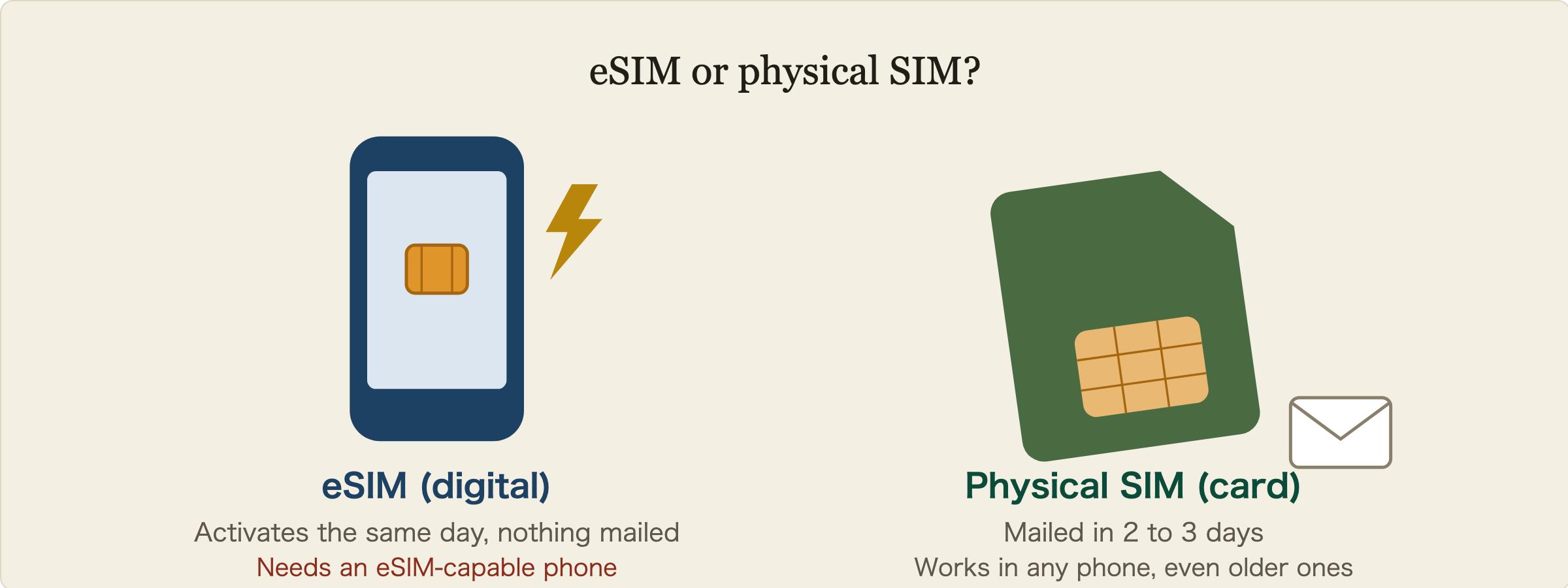 eSIM or physical SIM?. eSIM (digital): Activates the same day, nothing mailed, Needs an eSIM-capable phone. Physical SIM (card): Mailed in 2 to 3 days, Works in any phone, even older ones.