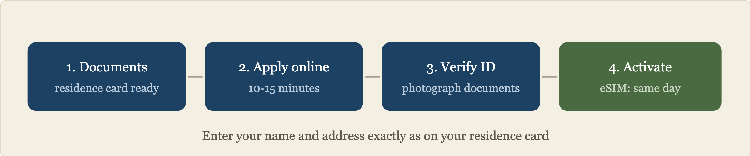 Four steps: prepare documents, apply online, verify identity, activate. eSIM activates same day.