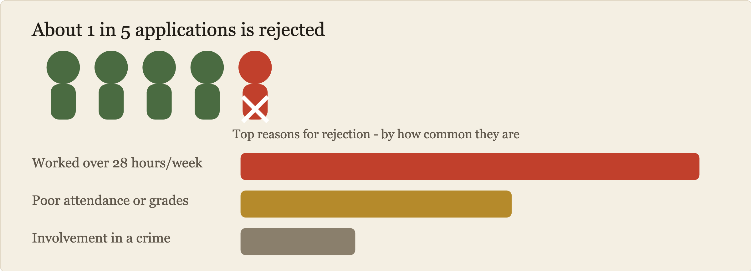 Approval rate shown as five silhouettes: four are green and approved, one is red and rejected, illustrating that roughly one in five applications is rejected. Below, the top three causes of rejection ranked by bar length: working over 28 hours a week is the longest bar and most common cause, followed by poor attendance or grades, and involvement in a crime as the shortest bar.