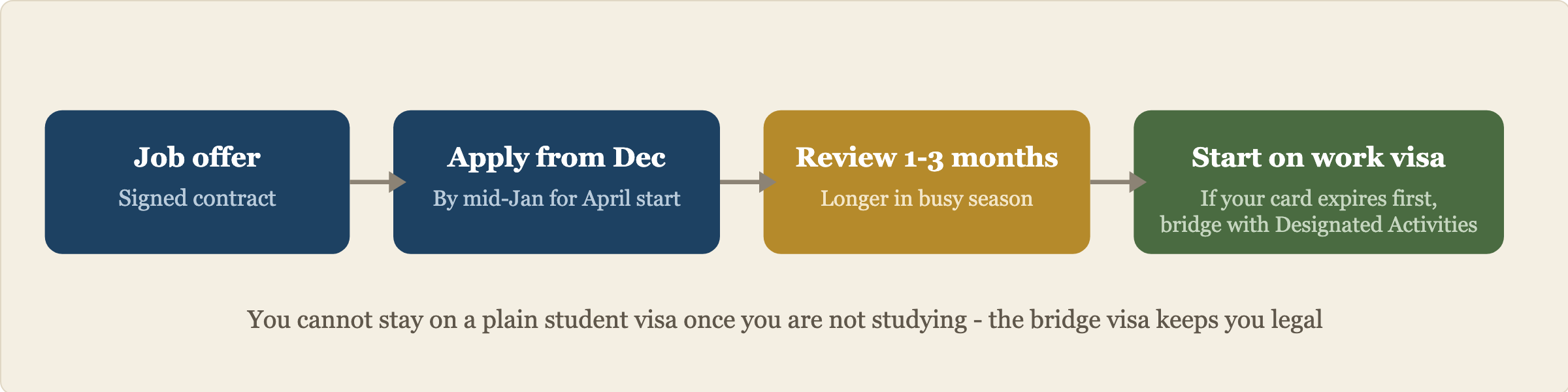 Timeline for changing from a student visa to a work visa. Get a job offer, then apply from December, ideally by mid-January for an April start. Review takes 1 to 3 months, longer during the busy season. If your student visa expires before results arrive, switch to a Designated Activities visa to bridge the gap. Once approved, start work on your new work visa.