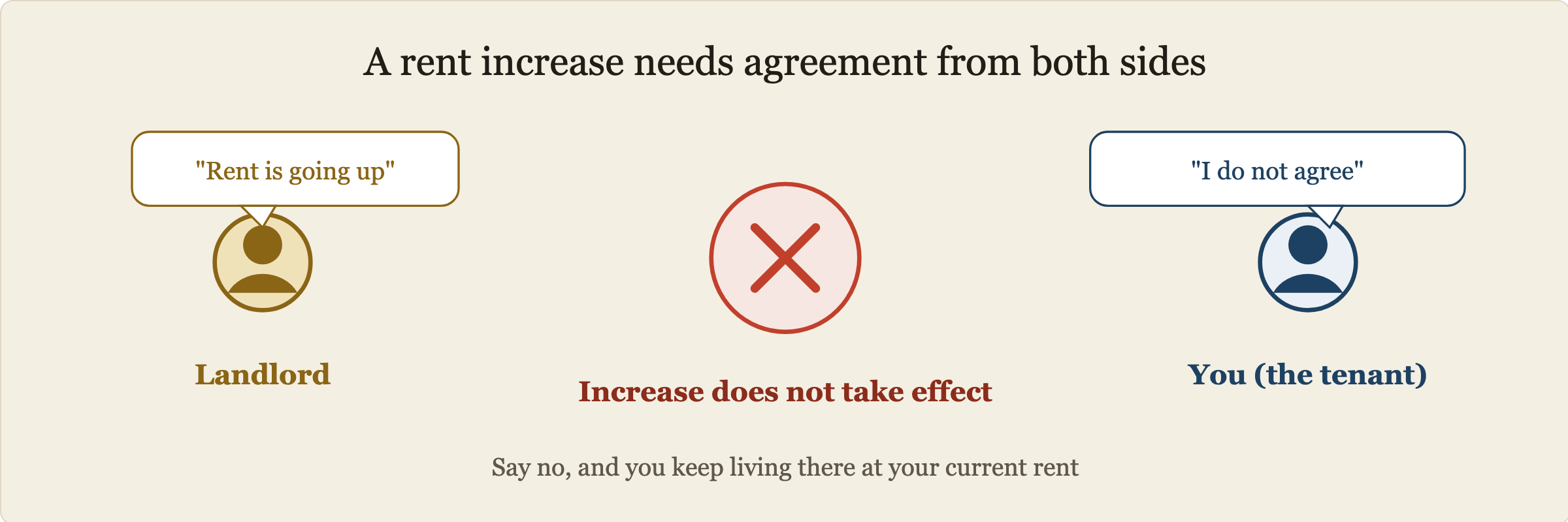 A rent increase needs both sides to agree. On the left, the landlord says a rent increase is coming. On the right, the tenant says they do not agree. In the middle, a red X shows the increase does not take effect.