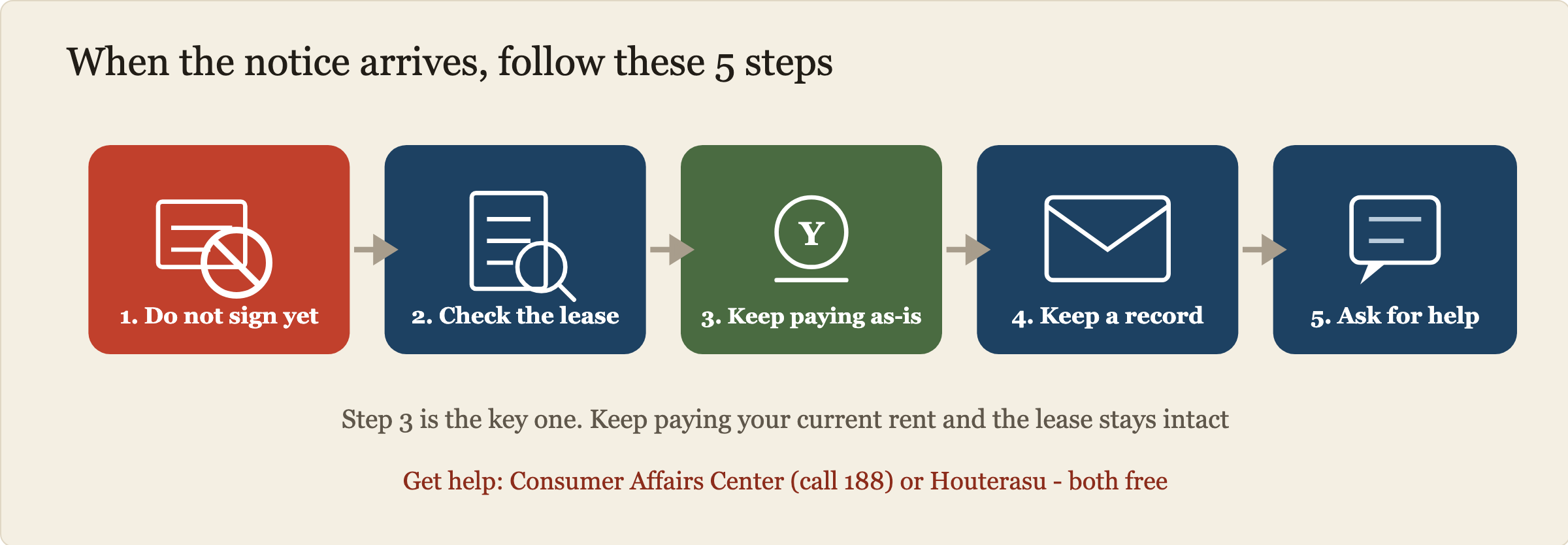 Five steps for a rent increase notice. One, do not sign on the spot. Two, check whether your contract is a standard lease. Three, keep paying your current rent. Four, keep a written record of every exchange. Five, if unsure, contact the Consumer Affairs Center.