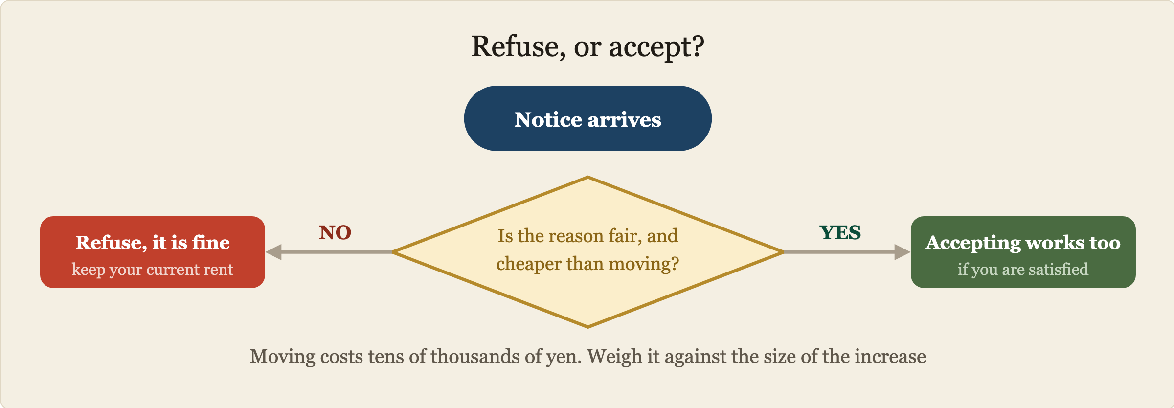 Decision flow for accepting or refusing a rent increase. A notice arrives. Ask whether the reason is reasonable and cheaper than moving. If yes, accepting is a valid choice. If no, refuse and keep paying your current rent.