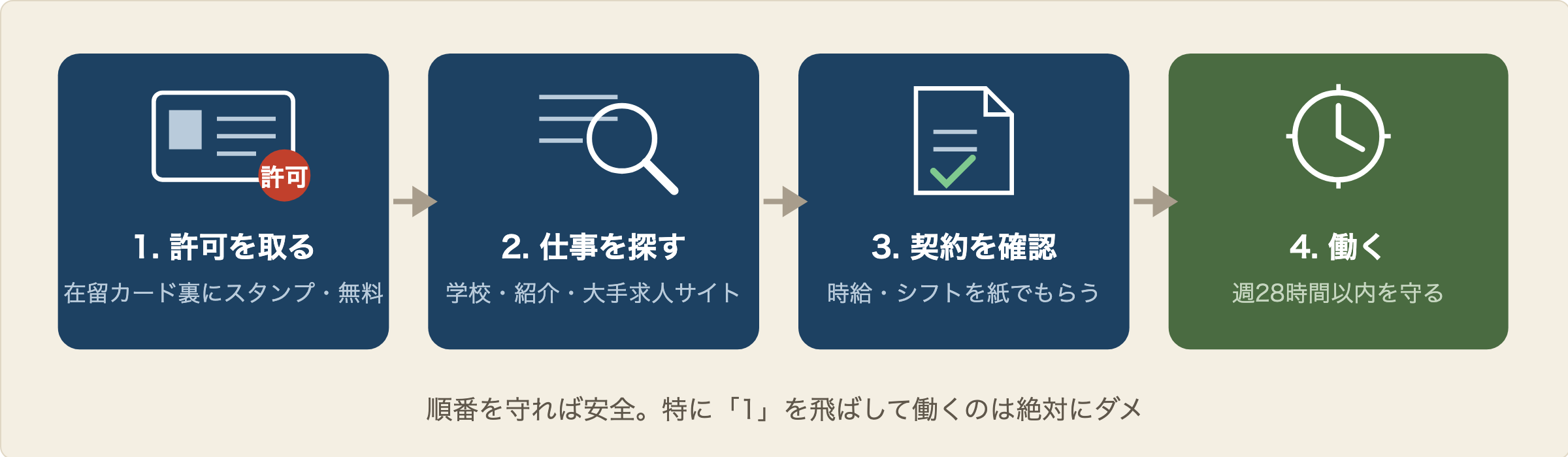 バイト開始までの4ステップ:在留カードに資格外活動許可を取る、虫めがねで仕事を探す、契約書を確認する、時計を見ながら週28時間以内で働く