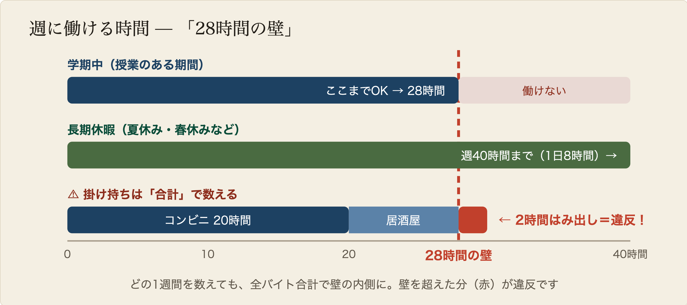 週28時間ルールを棒の長さで図解:学期中は28時間の壁まで、長期休暇は40時間まで、掛け持ちでコンビニ20時間と居酒屋10時間を足すと壁を2時間超えて違反