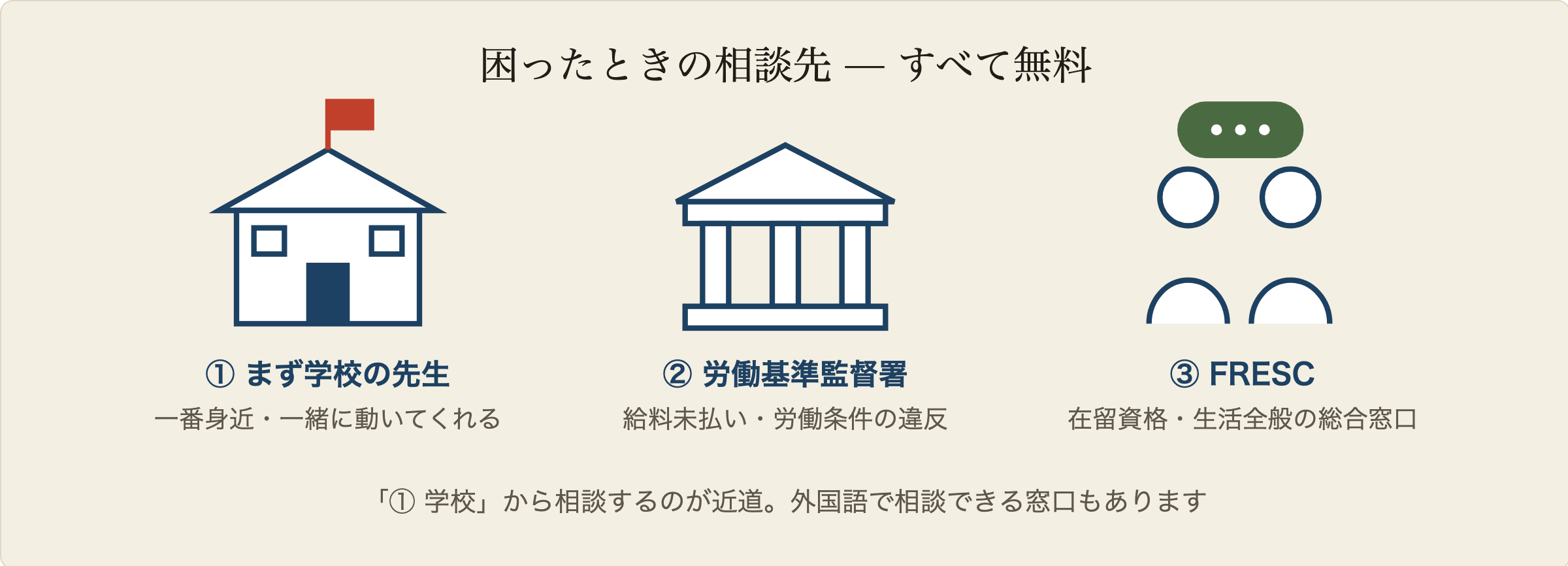 トラブル相談先3つをイラストで:学校の校舎(まず先生に)、柱のある役所の建物(労働基準監督署)、相談する2人と吹き出し(FRESC外国人在留支援センター)。すべて無料