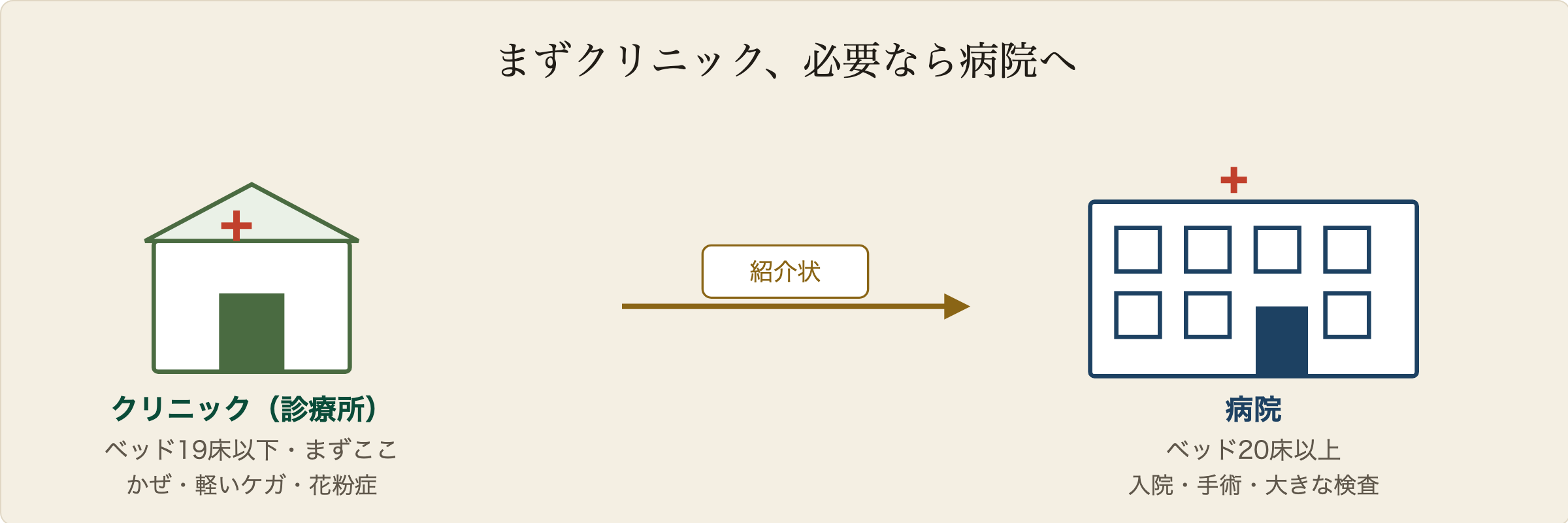 クリニックと病院の使い分けの図解:左は小さなクリニック(診療所、ベッド19床以下)で、かぜや軽いケガなど日常の症状にまず行く。右は大きな病院(ベッド20床以上)で、入院や手術、大きな検査が必要なとき。クリニックから紹介状で病院へ進む