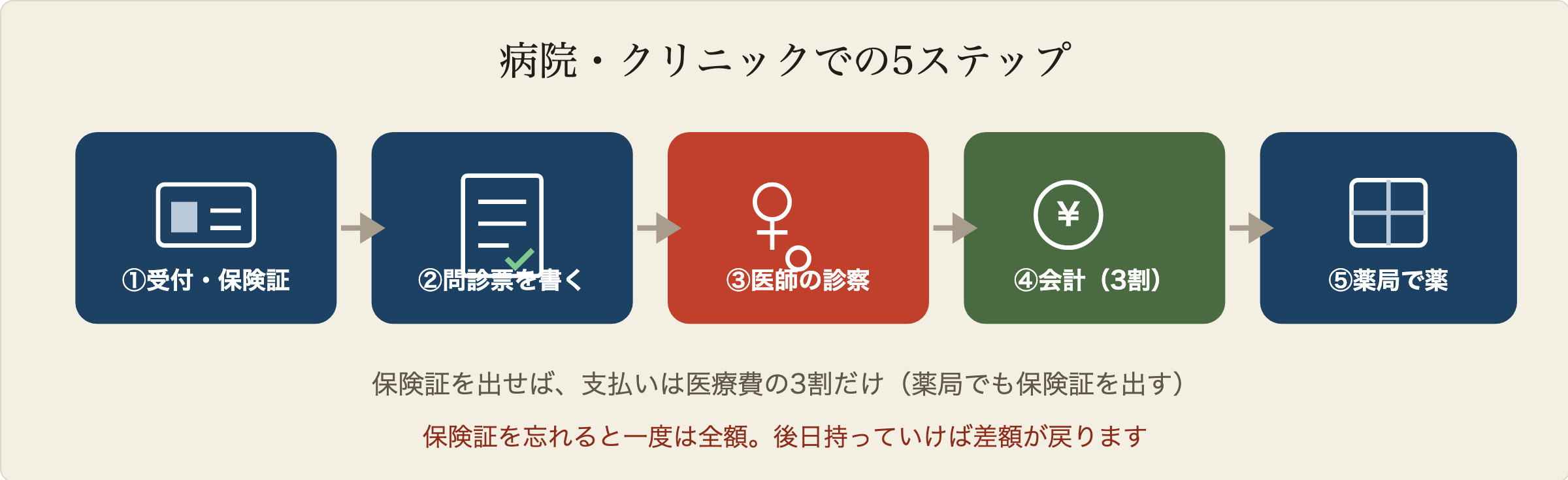 受診の5ステップの図解:受付で保険証を出す、問診票に症状を書く、医師の診察を受ける、会計で3割を払う、薬局で薬を受け取る