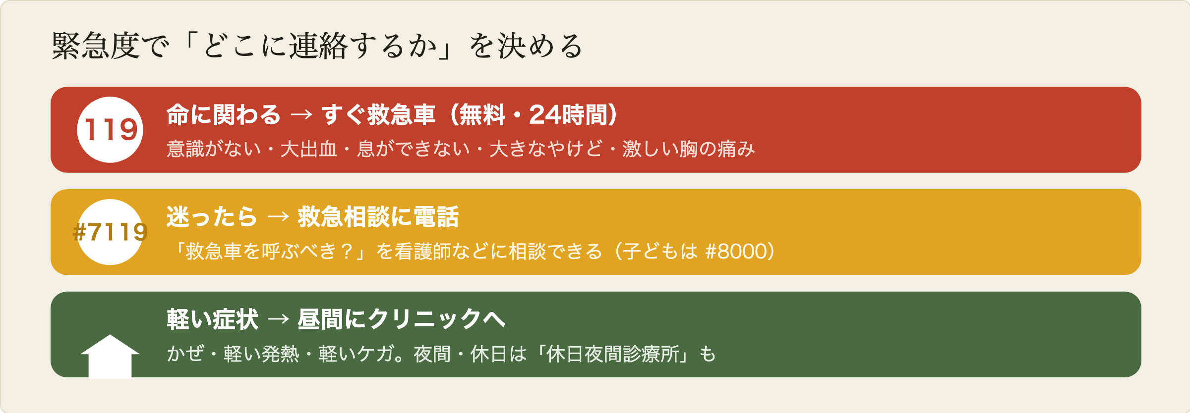 緊急度の判断の図解:命に関わるとき(意識がない・大出血・呼吸できない)はすぐ119番で救急車を呼ぶ、無料。救急車を呼ぶか迷うときは#7119の救急相談に電話。軽い症状は昼間にクリニックへ