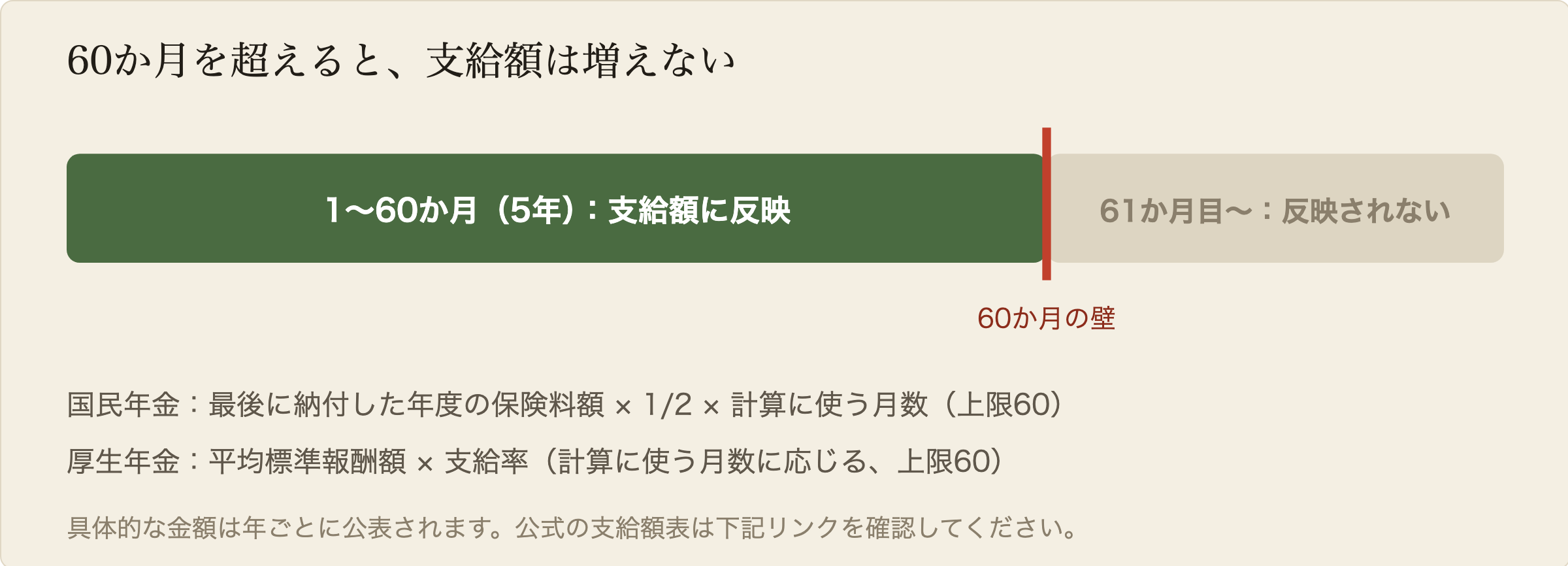 脱退一時金の計算方法の図解。1か月目から60か月目までは緑のバーで支給額に反映される。61か月目以降は灰色で示され、保険料を払い続けても支給額は一切増えない。60か月の境目に赤い壁がある。
