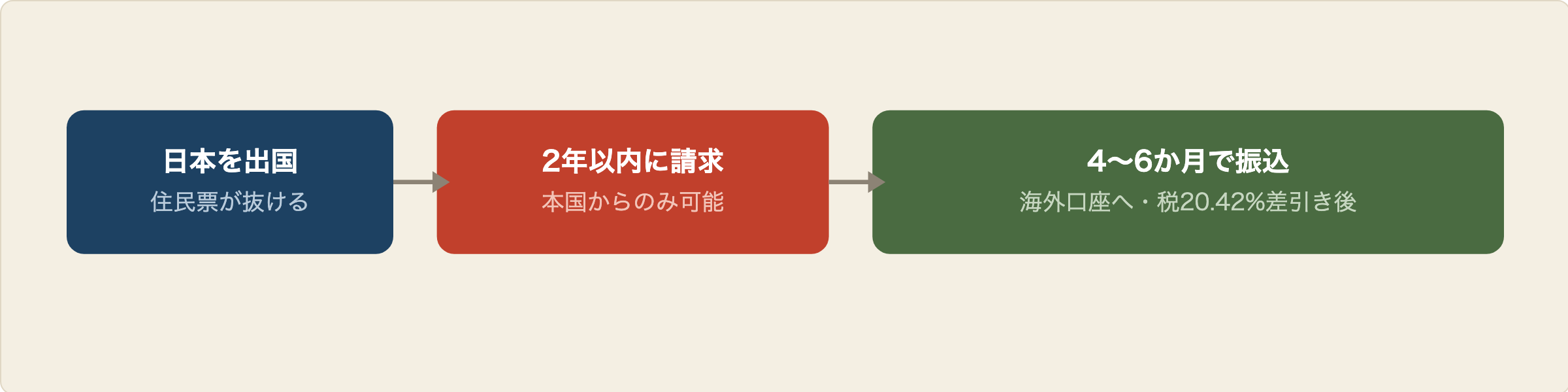 請求の流れの図解。日本を出国して住所がなくなる。その日から2年以内に本国から請求する。振込までは通常4〜6か月かかり、海外の銀行口座に振り込まれる。その際20.42%の税金が自動的に源泉徴収される。
