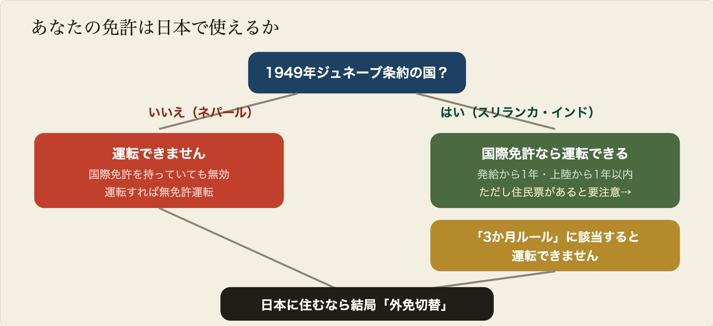 外国免許で日本を運転できるかの判定図。ネパールなど条約に入っていない国の免許は国際免許を持っていても運転できず無免許運転になる。スリランカやインドなど条約に入っている国は国際免許で運転できるが、住民票がある人は3か月ルールで運転できなくなることがある。どちらの場合も日本に住み続けるなら外免切替が必要。
