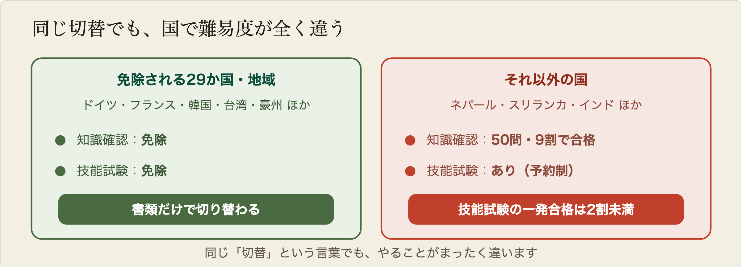 試験免除の29か国と、それ以外の国の比較。ドイツ・フランス・韓国・台湾・オーストラリアなど29か国は書類だけで日本の免許に切り替えられる。ネパール・スリランカ・インドなどそれ以外の国は、50問の知識確認と技能試験の両方を受ける必要がある。