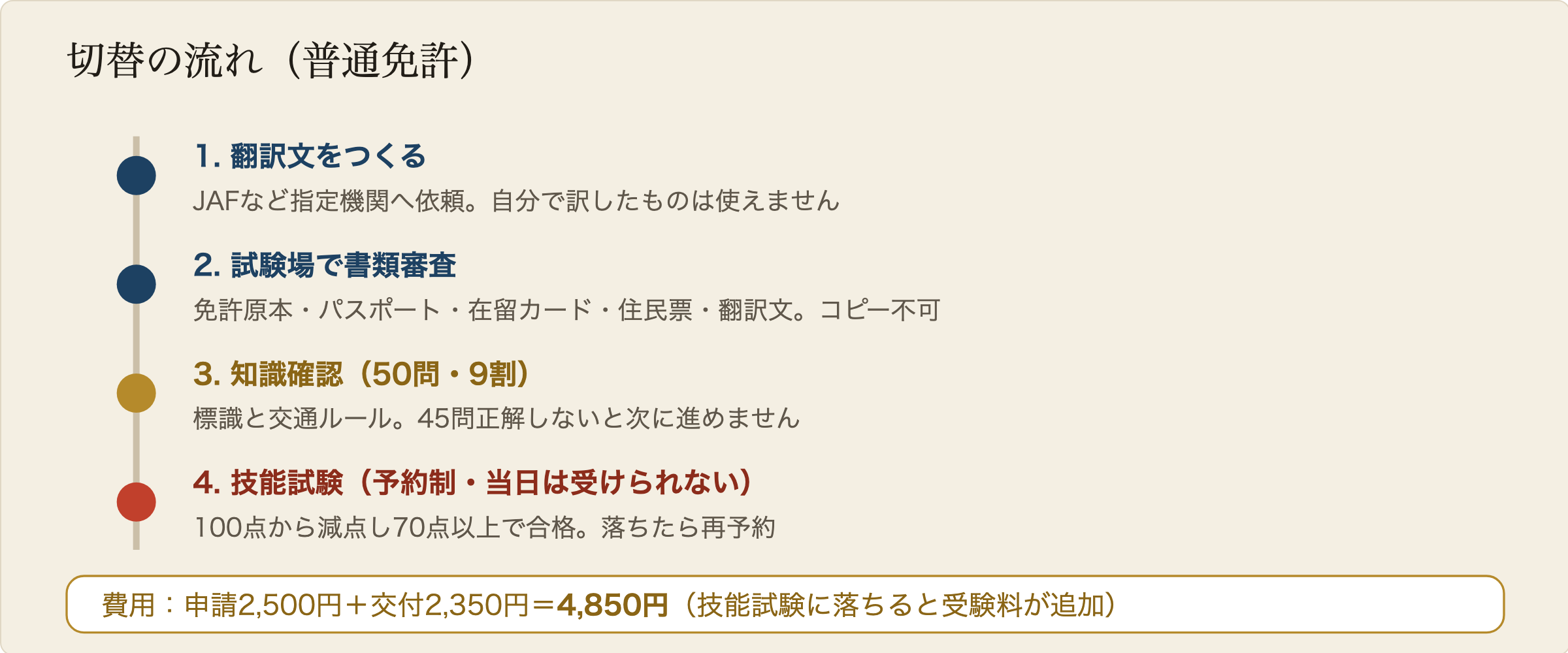 外免切替の手続きの流れ。まず外国免許の日本語翻訳文をJAFなどに依頼する。次に運転免許試験場で書類の審査を受ける。次に知識確認50問を受ける。最後に技能試験を予約して受ける。合格すると日本の免許が交付される。費用は申請2,500円と交付2,350円。