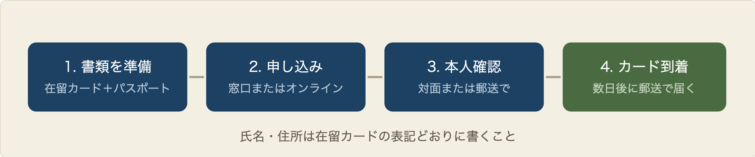 口座開設4ステップ：在留カードとパスポートを準備する、窓口またはオンラインで申し込む、本人確認をする、数日後に通帳やカードが郵送で届く。