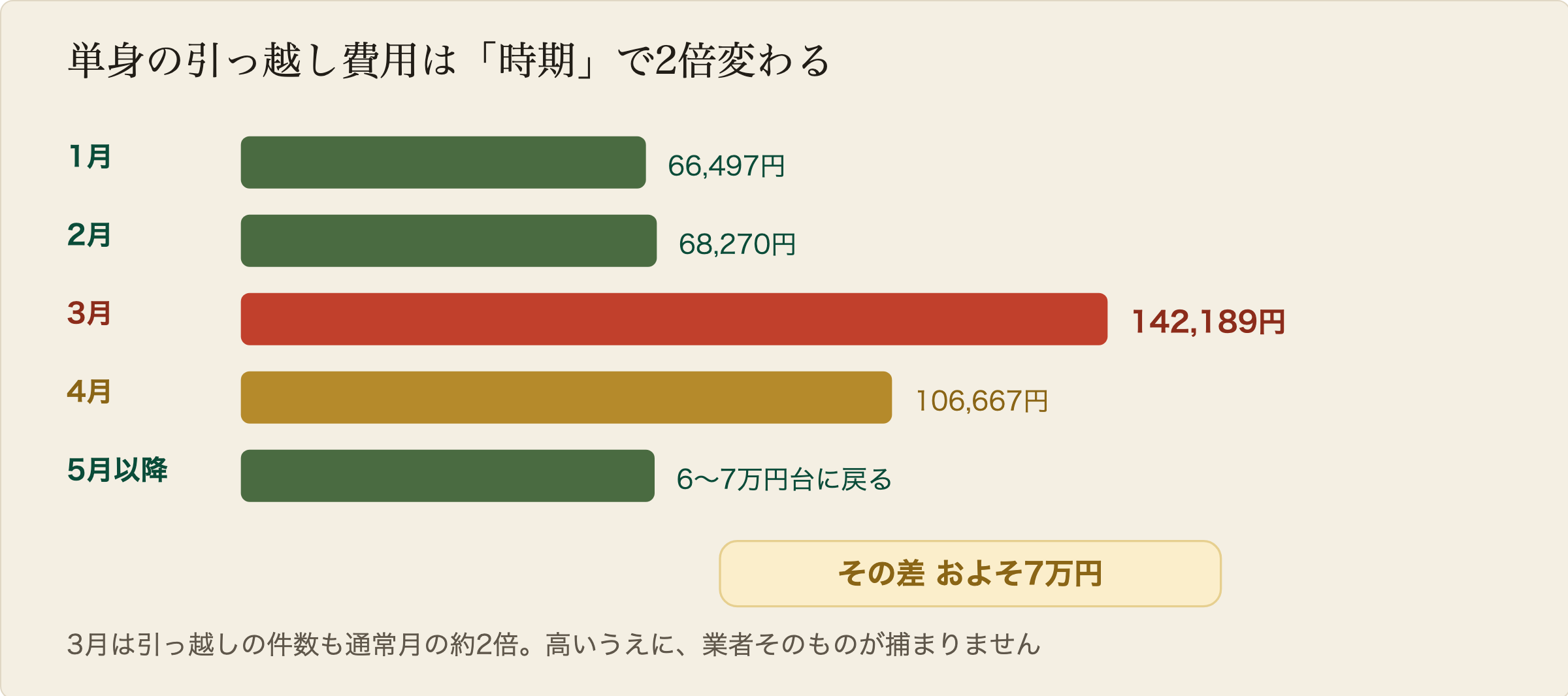 単身の引っ越し費用の月別相場をバーの長さで比較した図解。1月は約66,000円、2月は約68,000円、3月は約142,000円で突出して高く、4月は約107,000円、5月以降は6万円から7万円台に戻る。3月と5月以降の差は約7万円で2倍以上になる。