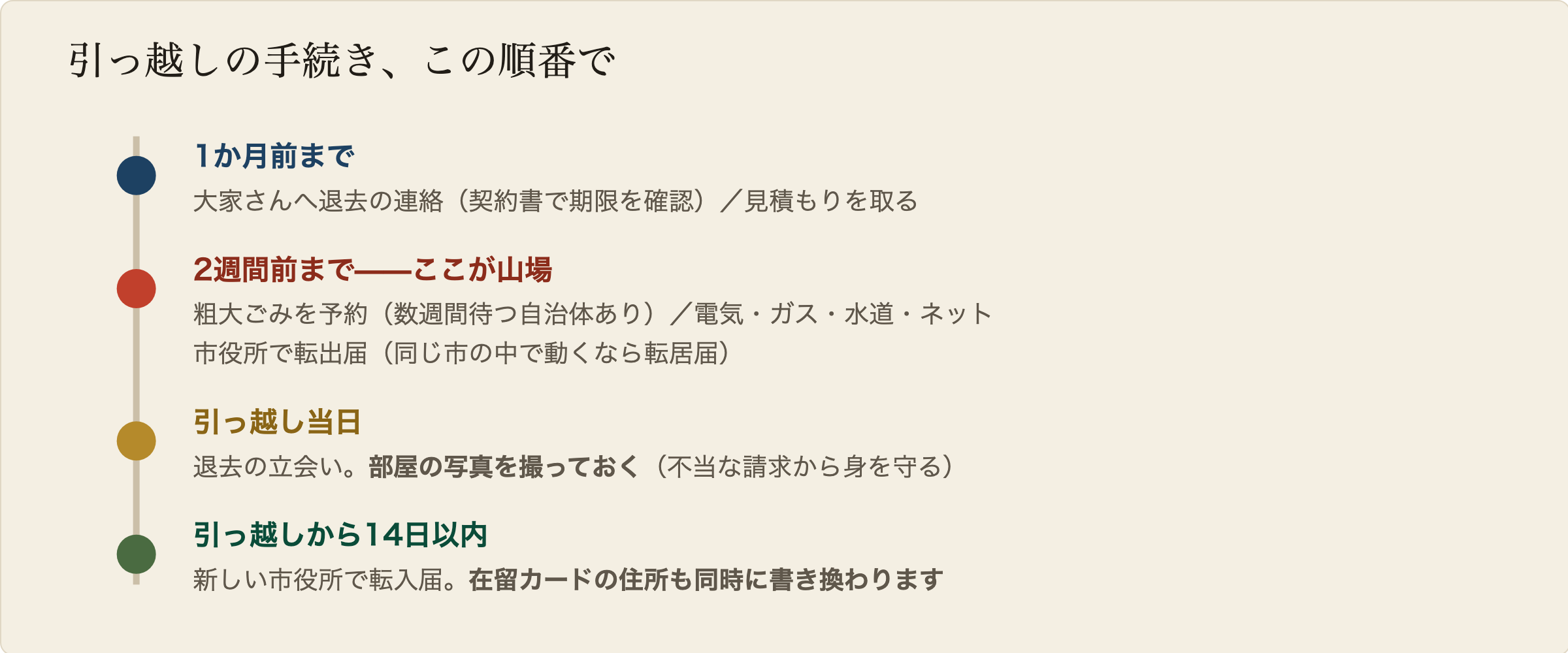 引っ越しの手続きを時間順に並べた図解。1か月前までに大家さんへ退去の連絡と見積もり依頼。2週間前までに粗大ごみの予約とライフラインの手続き、市役所で転出届。引っ越し当日は退去の立会いで部屋の写真を撮る。引っ越しから14日以内に新しい市役所で転入届を出す。