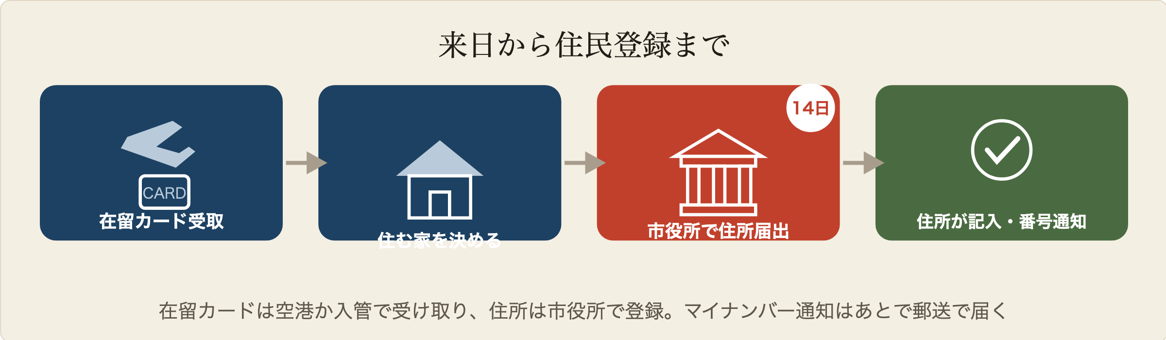 来日から住民登録までの4ステップ:飛行機で入国して在留カードを受け取る、住む家を決める、14日以内に市役所で住所を届け出る、在留カード裏に住所が記入されマイナンバー通知が届く