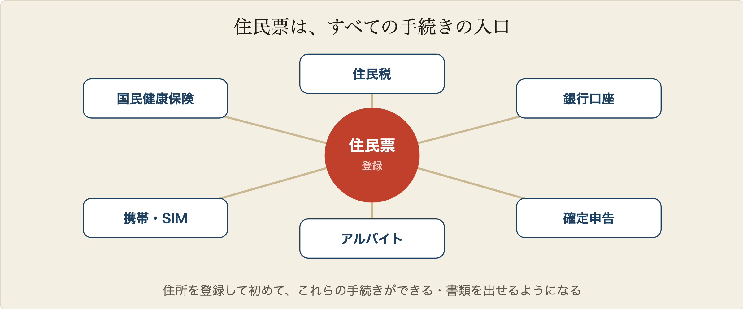 住民票を中心にしたハブ図:住民票の登録から、国民健康保険・住民税・銀行口座・携帯とSIM・アルバイト・確定申告の6つの手続きにつながっている