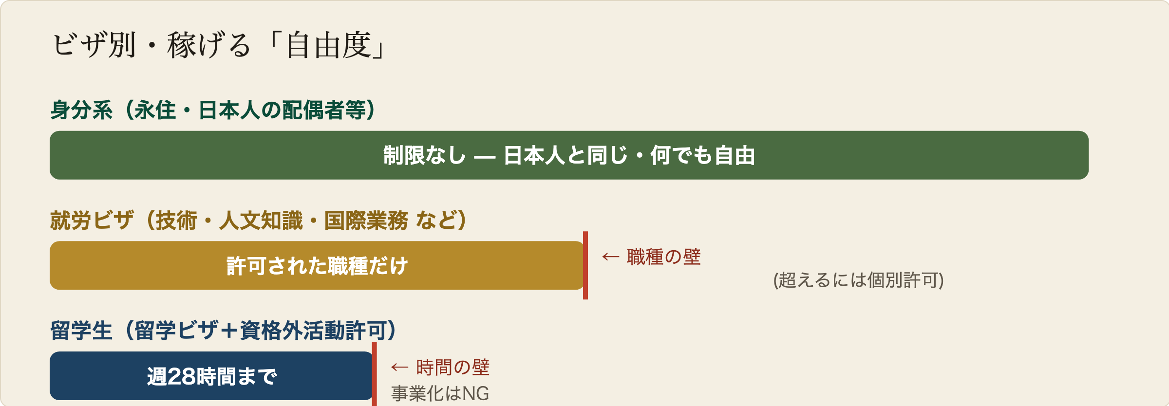 在留資格別の稼げる自由度の図解。身分系ビザ（永住・日本人配偶者など）は制限なしで一番自由。就労ビザは職種の壁があり、許可された仕事だけ。留学生は週28時間の壁がある。