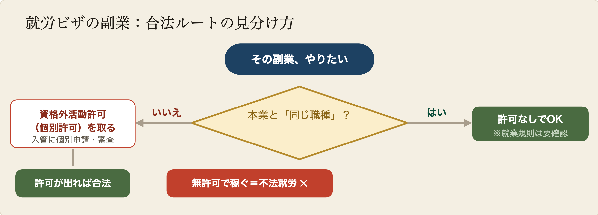 就労ビザの副業が合法かどうかの判断フロー。やりたい副業が本業と同じ職種ならOK（会社の就業規則は確認）。違う職種なら資格外活動許可（個別許可）を取ればOK、取らなければ不法就労でNG。