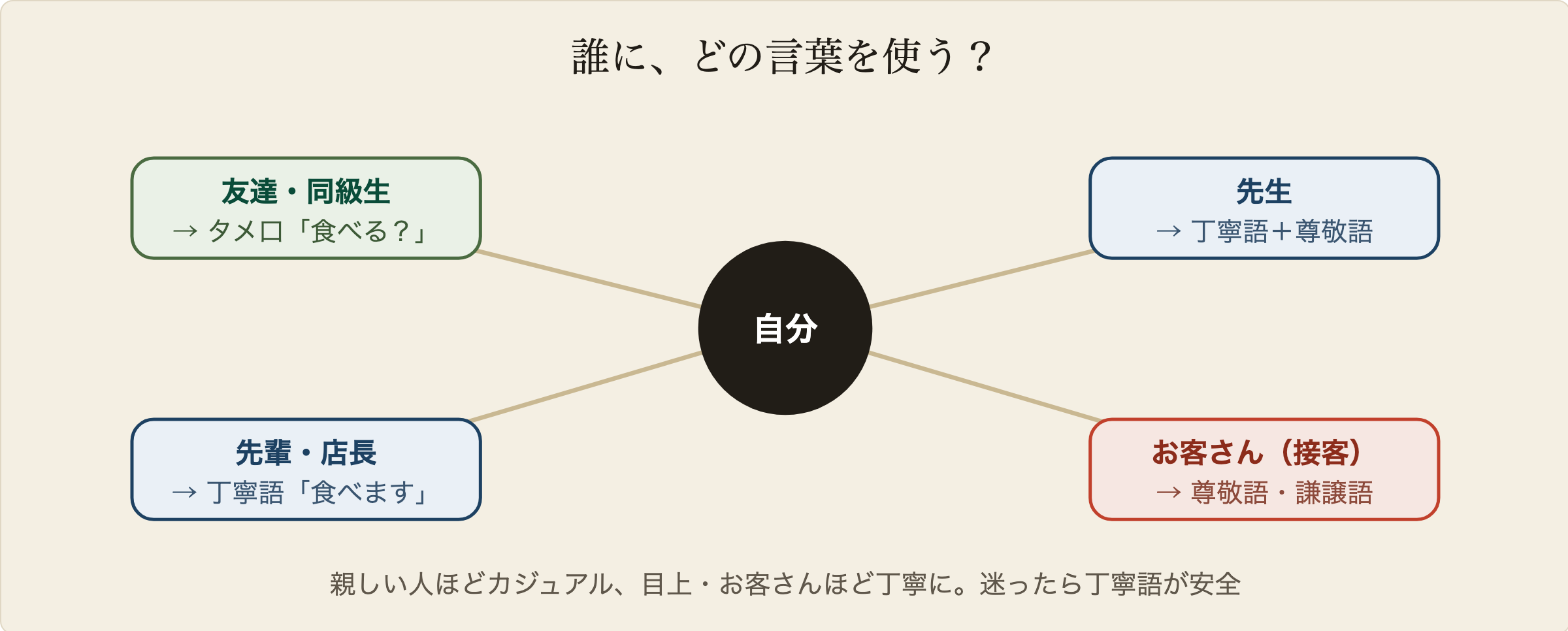 誰にどの言葉を使うかの関係マップ:自分を中心に、友達にはタメ口、先輩や店長には丁寧語、先生には丁寧語、お客さんには尊敬語と謙譲語を使う