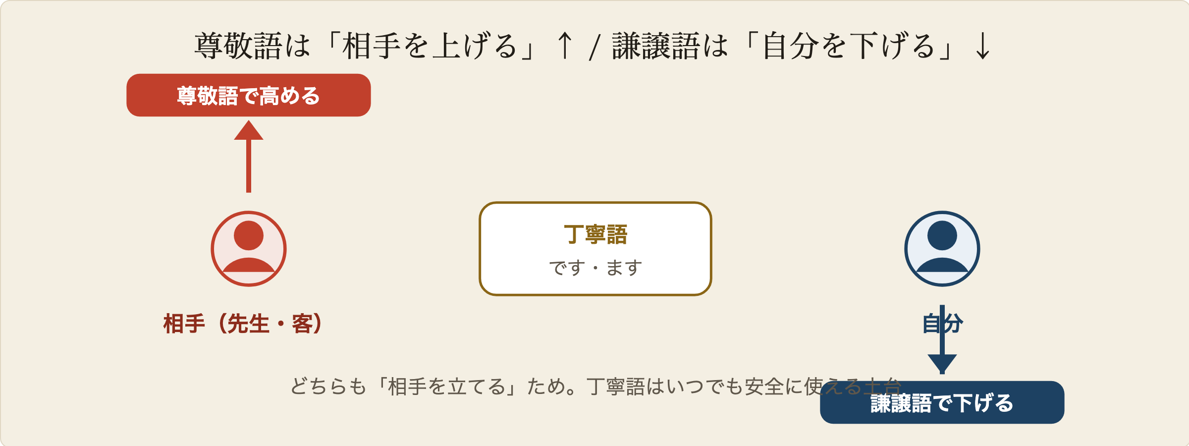 尊敬語と謙譲語の方向の図解:相手(先生)の動作は上向きの矢印で高めるのが尊敬語、自分の動作は下向きの矢印で下げるのが謙譲語。真ん中の丁寧語ですますはどちらにも安全に使える