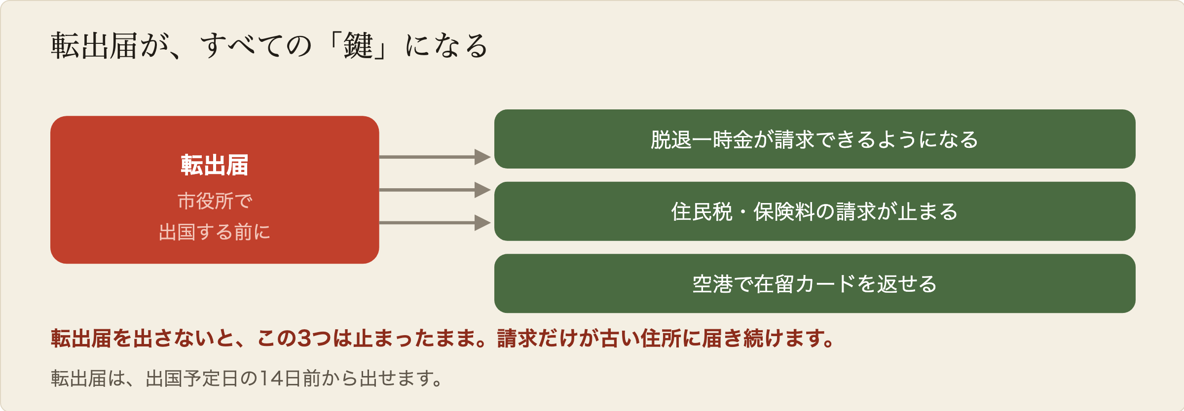 転出届が3つのことを解錠する鍵になっている図解。市役所で転出届を出すと、脱退一時金が請求できるようになり、住民税や保険の請求が止まり、空港で在留カードを返せるようになる。転出届を出さないと、この3つすべてが止まったままになる。