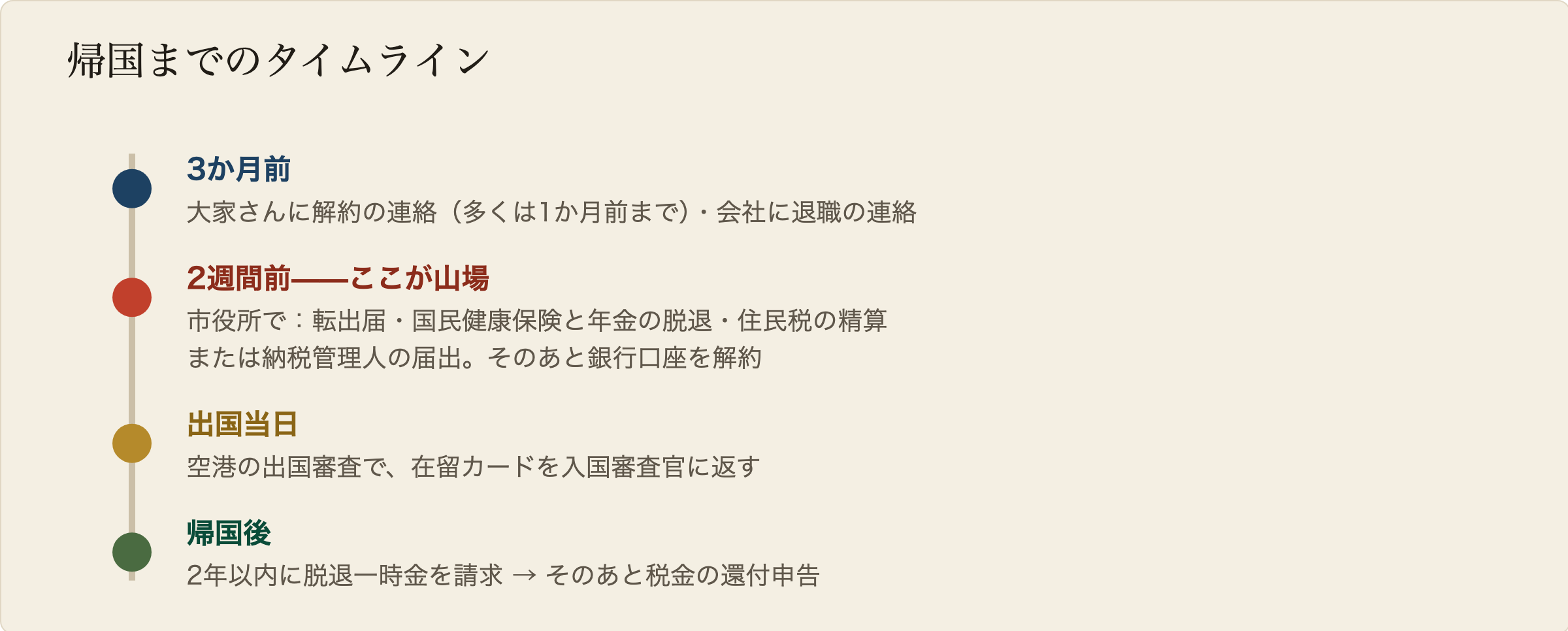 帰国までの流れを4段階で示した図解。3か月前は大家さんと会社に連絡する。2週間前は市役所で転出届、国民健康保険と年金の脱退、住民税の精算または納税管理人の届出、そして銀行口座の解約。出国当日は空港で在留カードを入国審査官に返す。帰国後は2年以内に脱退一時金を請求し、そのあと税金の還付申告をする。