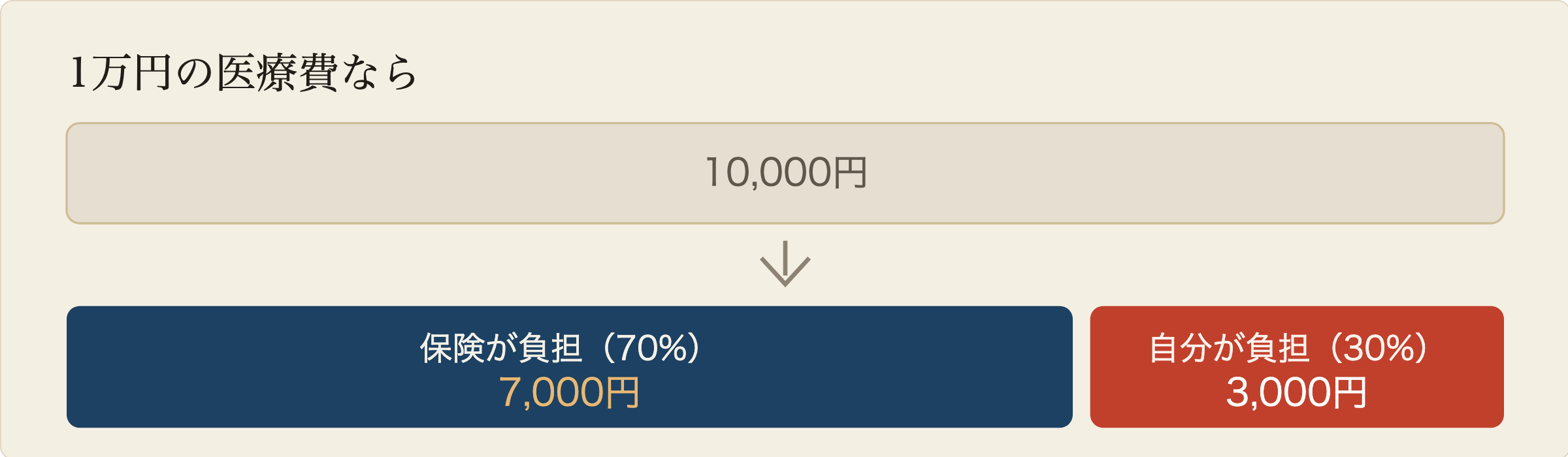1万円の医療費の負担割合を長さで示した図。国民健康保険が7割の7,000円を負担し、自分の支払いは3割の3,000円で済む。