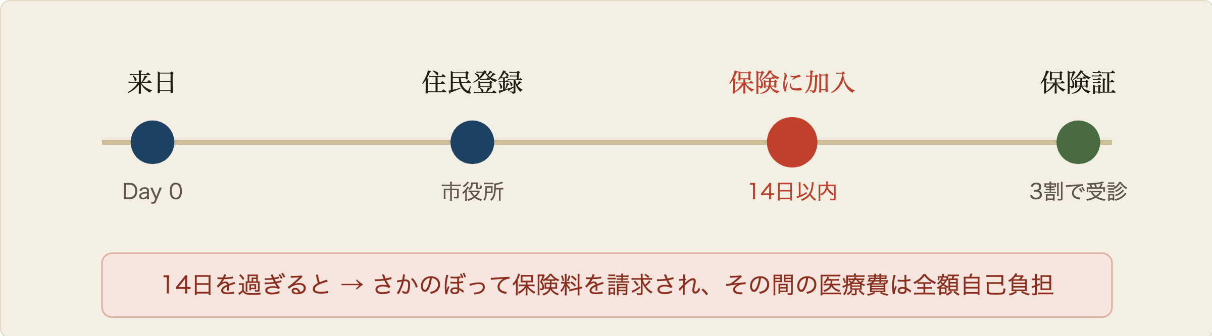 国民健康保険に加入するまでの流れの図。来日して住民登録をしたら、14日以内に市役所で加入手続きをして、後日保険証が届く。