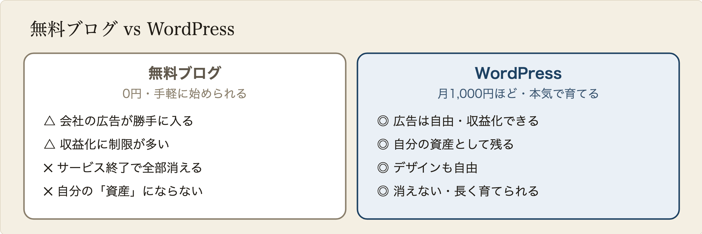 無料ブログとWordPressブログの比較。無料ブログは0円で手軽だが、会社の広告が入り、収益化に制限があり、サービス終了で消えるリスクがある。WordPressは月1000円ほどかかるが、自分の資産になり、広告は自由で収益化でき、長く育てられる