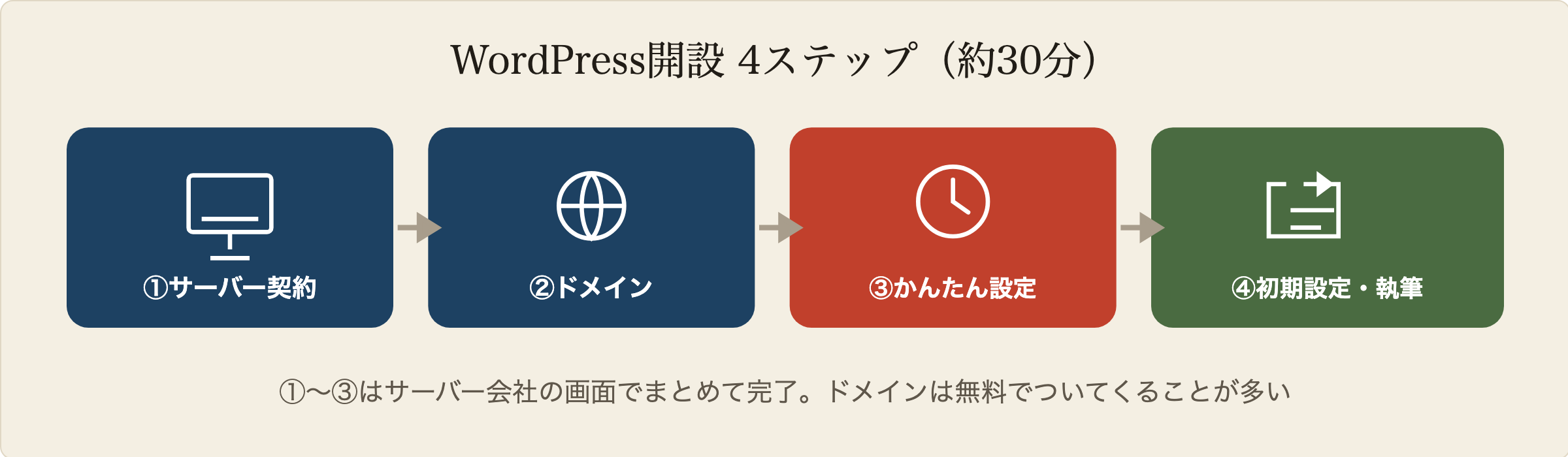 WordPressブログ開設の4ステップ:レンタルサーバーを契約する、ドメイン(サイトの住所)を決める、WordPressをかんたんセットアップする、SSLやテーマなど初期設定をして記事を書く