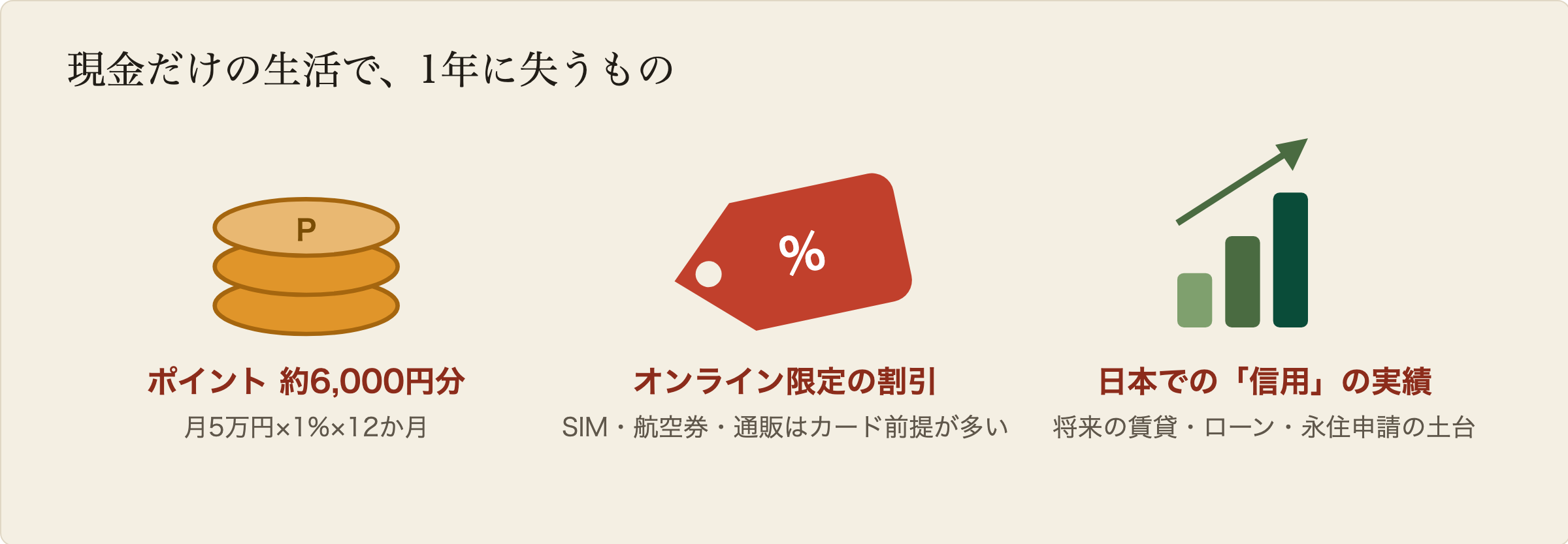 現金だけの生活で1年に失う3つのもの。コインの山=ポイント約6,000円分。値札=オンライン限定の割引。右肩上がりのグラフ=日本での信用実績。