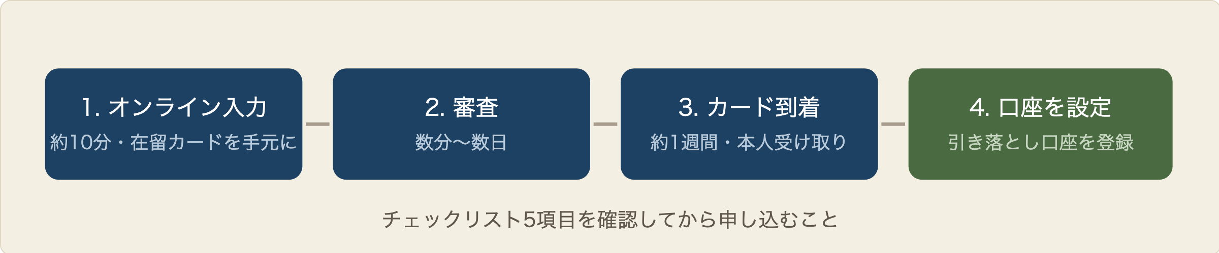 申し込み4ステップ:オンライン入力10分、審査、約1週間でカード到着、引き落とし口座を設定