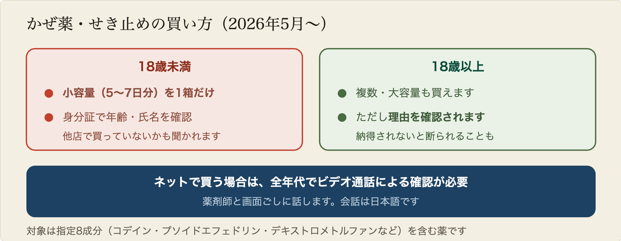 2026年5月からの市販薬の販売ルール。18歳未満は小容量を1箱だけ買え、身分証で年齢と氏名と他店での購入状況を確認される。18歳以上は複数や大容量も買えるが理由を確認され断られることもある。ネット購入は全年代でビデオ通話による確認が必要。