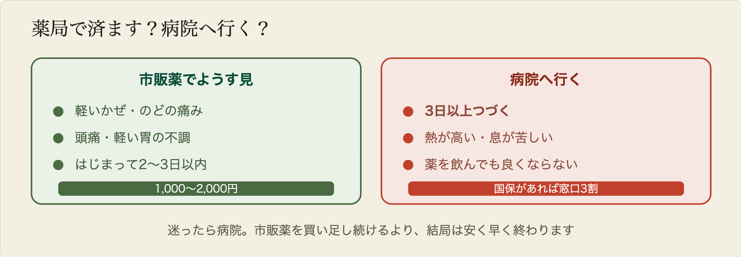 薬局で済ますか病院へ行くかの判断。症状が軽く数日以内なら市販薬で様子を見る。3日以上続く、熱が高い、息が苦しい、薬を飲んでも良くならない場合は病院へ行く。国民健康保険があれば窓口負担は3割。