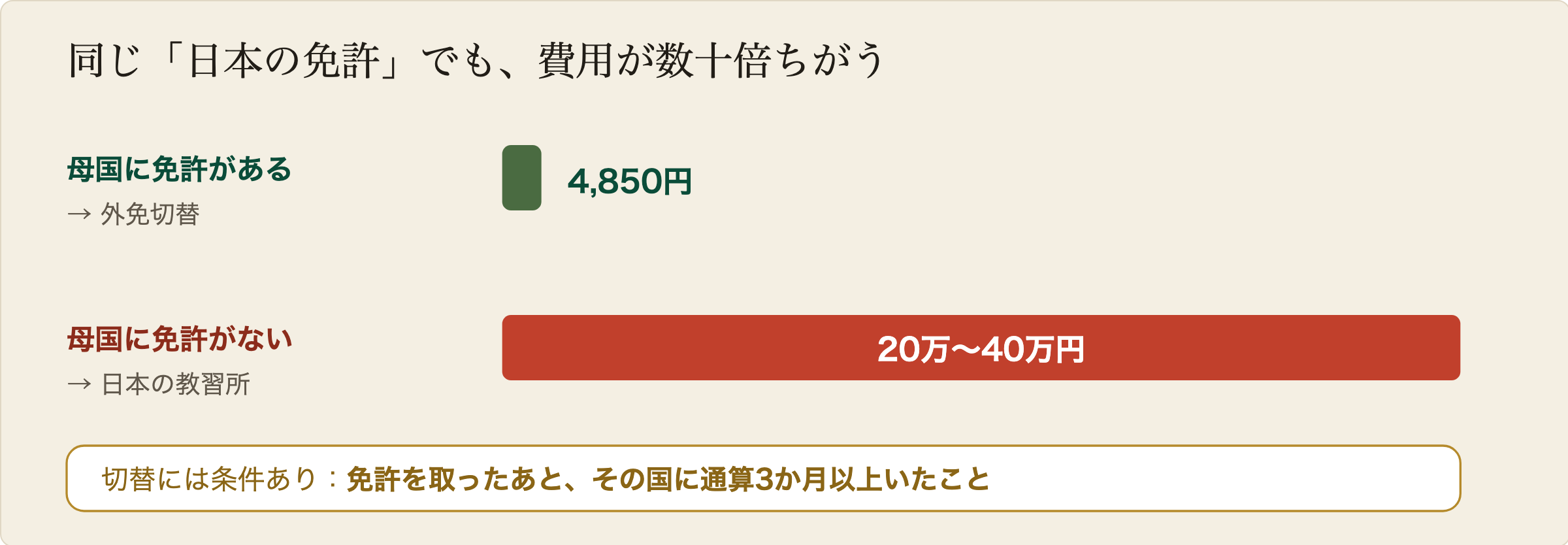 母国に免許がある場合とない場合の費用の比較。母国の免許を日本の免許に切り替える場合は手数料4,850円で、バーはごく短い。日本でゼロから教習所に通う場合は20万円から40万円で、バーは非常に長い。差は数十倍になる。