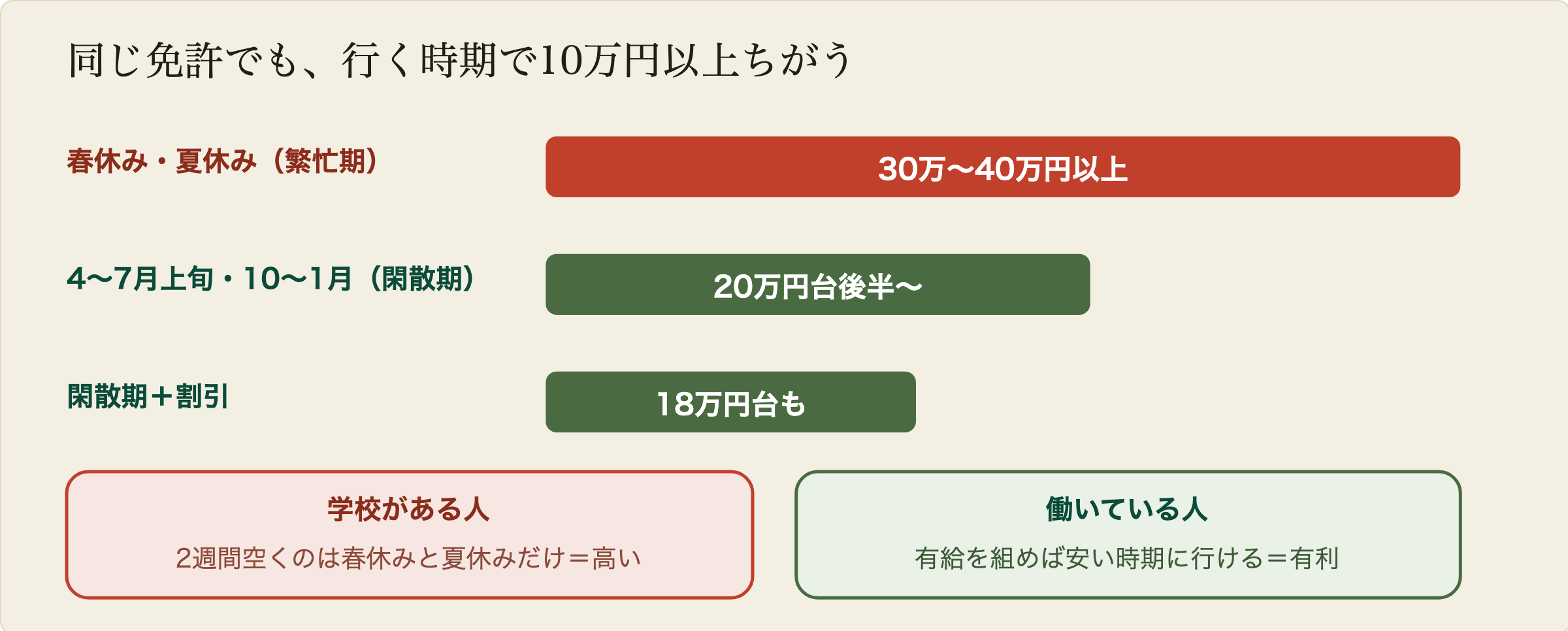 合宿免許の費用を時期で比較した図解。春休みと夏休みの繁忙期は30万円から40万円以上でバーが長い。4月から7月上旬と10月から1月の閑散期は20万円台後半から30万円台前半でバーが短い。割引を使えば18万円台のプランもある。学校がある人は繁忙期に縛られ、働いている人は有給を使って閑散期に行ける。