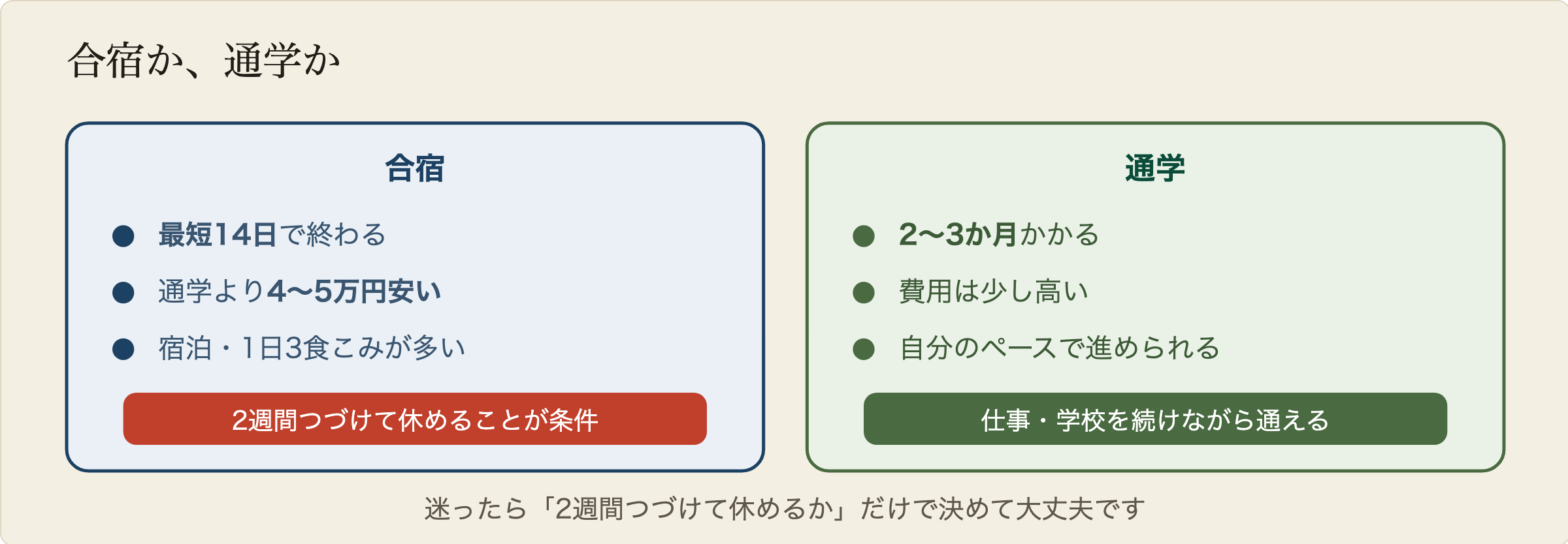 合宿免許と通学の比較。合宿は最短14日で終わり費用が4万円から5万円安く、宿泊と1日3食が含まれるが、2週間連続で休む必要がある。通学は2か月から3か月かかり費用は少し高いが、仕事や学校を続けながら自分のペースで通える。